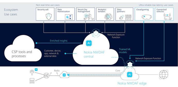 What is NWDAF and how does it support new 5G use cases?