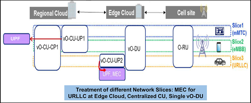 What is O-Cloud in Open RAN? - RAN - telecomHall Forum