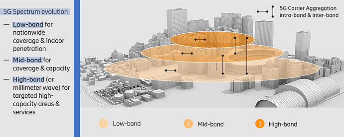 5G Carriers Strategy