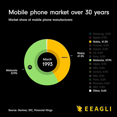 Mobile phone market over 30 years (1993)