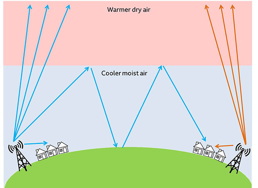Atmospheric ducting impact in TDD layers