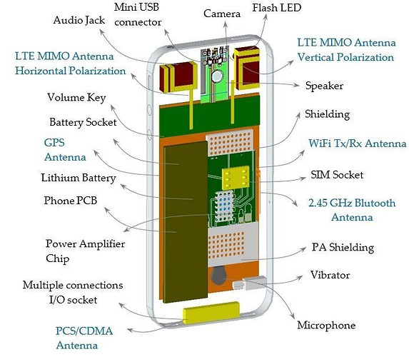 How many antennas are used in a Smartphone