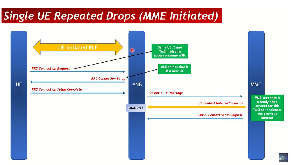 LTE KPI Optimization (Session 3): LTE ERAB Drop Rate - 4G LTE