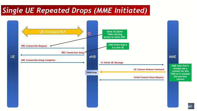 LTE KPI Optimization (Session 3): LTE ERAB Drop Rate