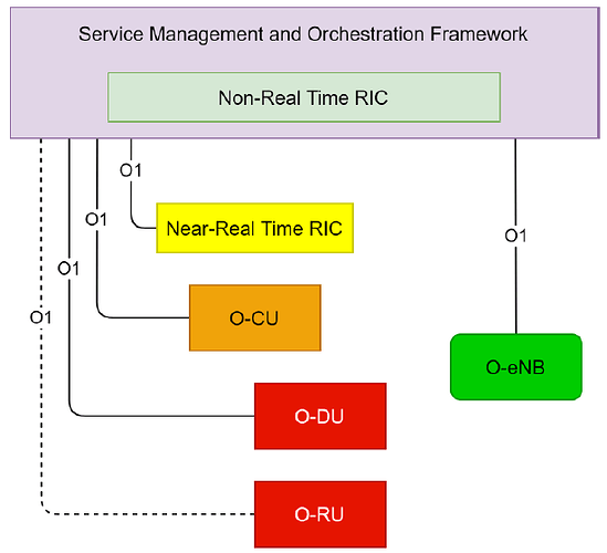 What is O1 Interface in Open RAN?