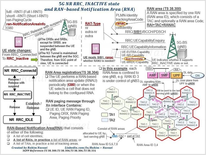 5G NR RRC INACTIVE State and RAN-Based Notification Area (RNA)