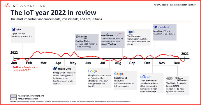 IoT 2022 in review: The 10 Most Relevant IoT Developments of the Year