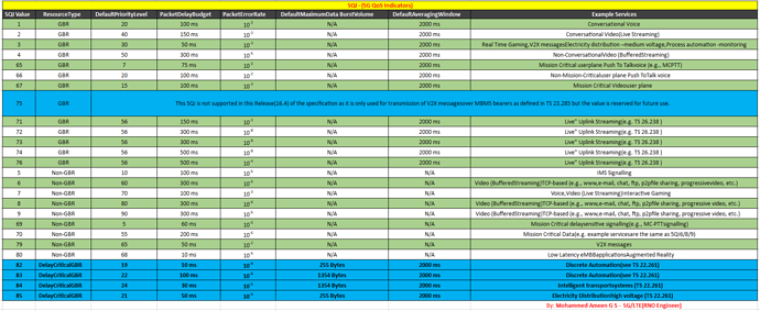 5QI - 5G QoS Indicators