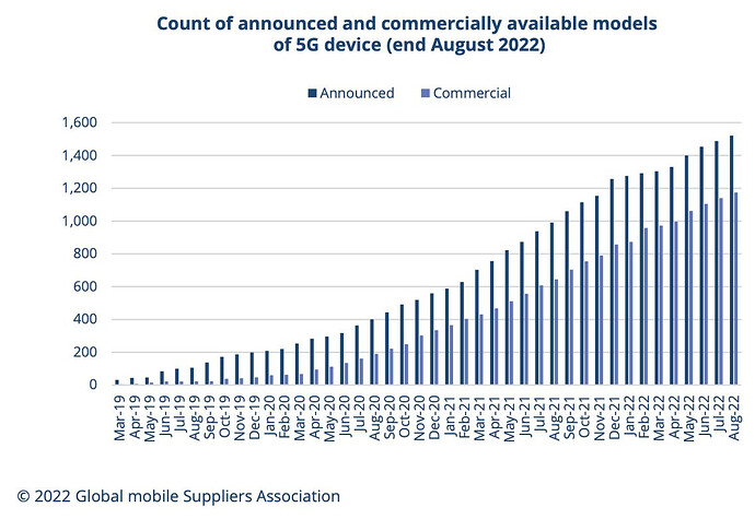 5G-Market Snapshot September 2022