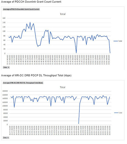 Throughput limitation on one site