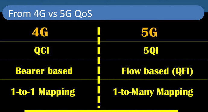 QoS in 5G explained