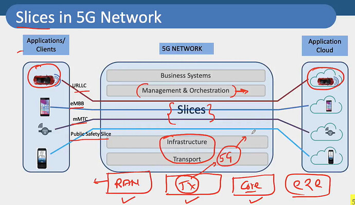 Slices in 5G Network