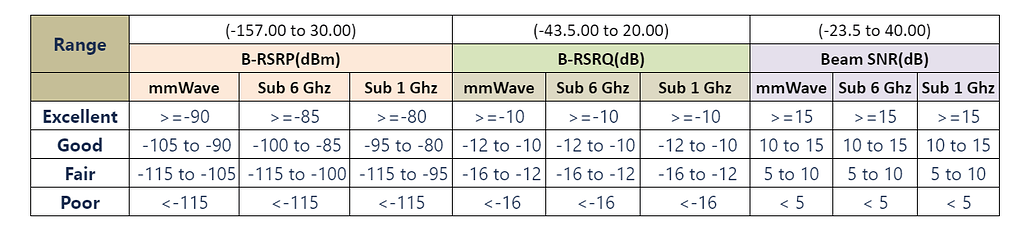 5G measurement KPIs - 5G NR - telecomHall Forum