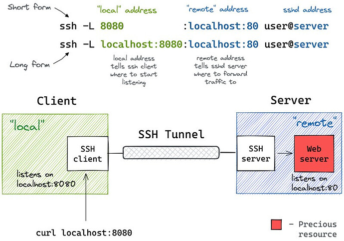 A Visual Guide to SSH Tunnels (with labs)