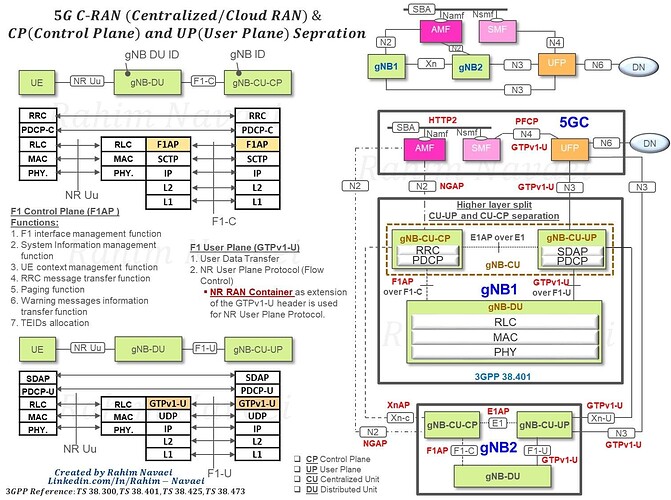 5G C-RAN (Centralized/Cloud RAN) and CP (Control Plane) and UP (User Plane) Separation