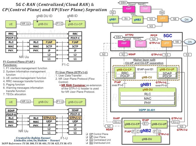 5G C-RAN (Centralized/Cloud RAN) and CP (Control Plane) and UP (User Plane) Separation