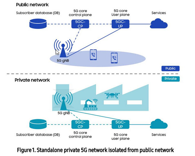 Standalone private 5G network isolated from public network