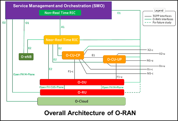 5G_O-RAN_Architecture