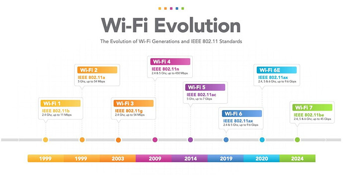 Exploring Wi-Fi’s 25 year journey
