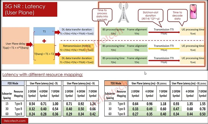 5G NR Latency (User Plane)
