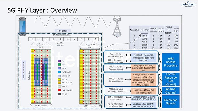 5G Physical Channels & Reference Signals