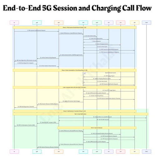 Real-Time Charging and Throttling in 5G: A Step-by-Step Call Flow