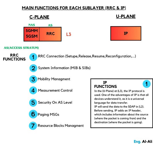 MAIN FUNCTIONS FOR EACH SUBLAYER (RRC & IP)