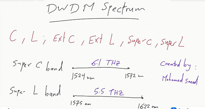 Expanding DWDM Capacity with C + L Bands