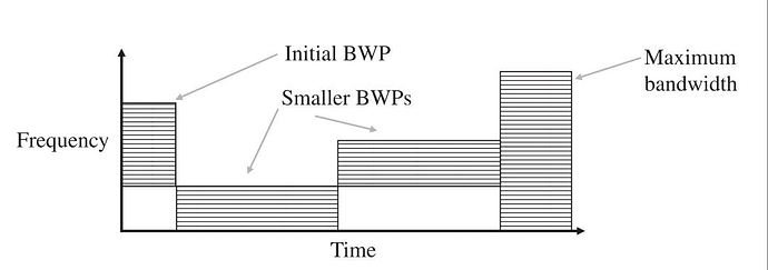 Bandwidth Parts