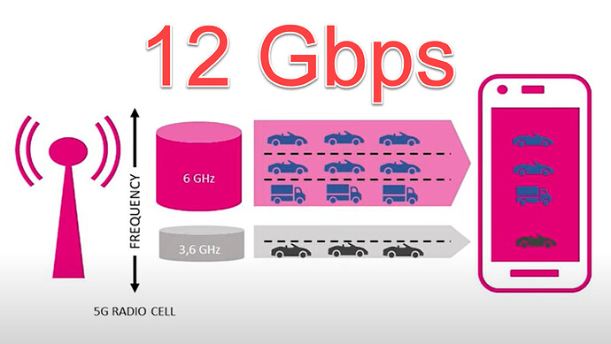 World record: Telekom demonstrates 12 gigabits per second in mobile communications