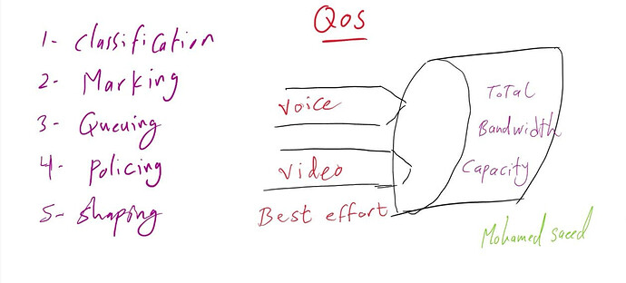 Crucial Points to Remember About QoS
