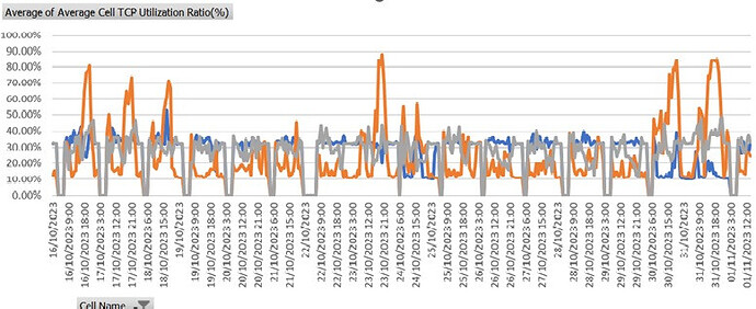 Why Cell TCP Utilization straight at 40%