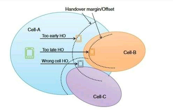 Abnormal Handover Scenarios