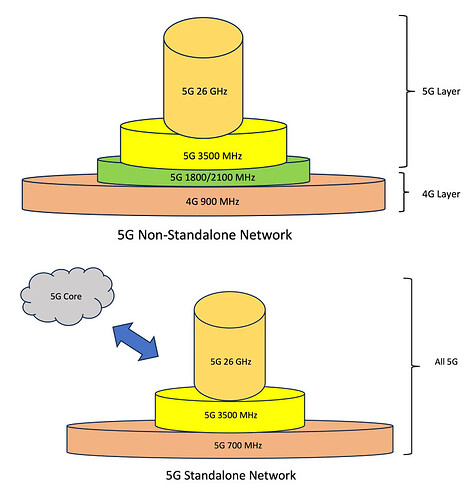 5G - NSA vs SA Made Easy