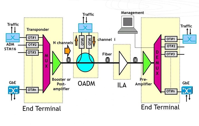 Differences between FOADM , ROADM and TOADM in WDM networks