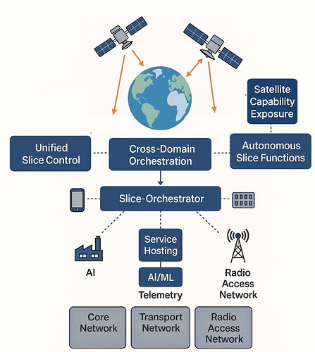 6G Slice-Native NTN Architecture