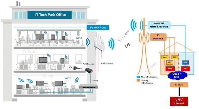 5G Fixed Wireless Access (FWA) along with WiFi6