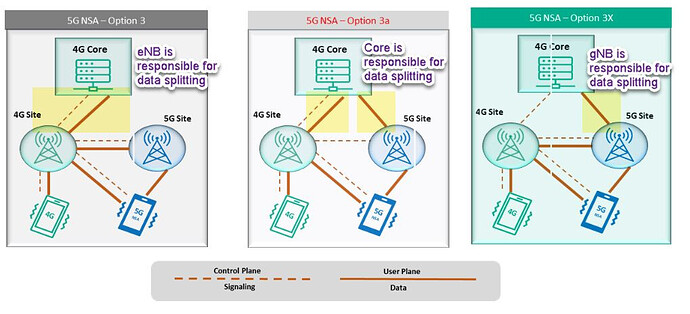 How many architectures do we have in 5G NSA