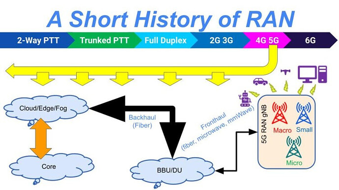 A Short History of RAN