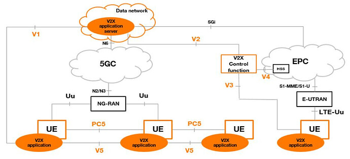4G and  5G  V2X architecture