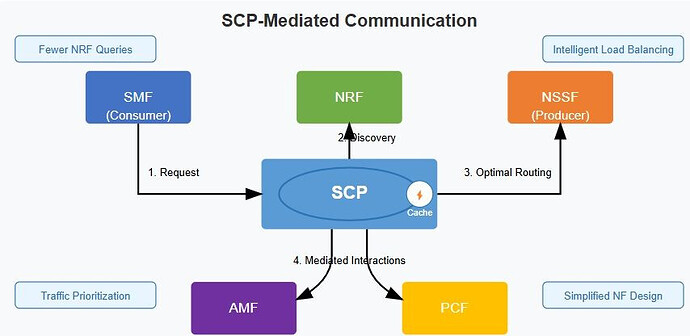 SCP in 5G - 2