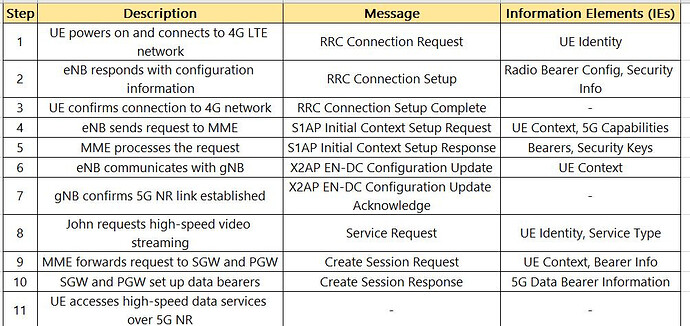 5G NSA Call Flow