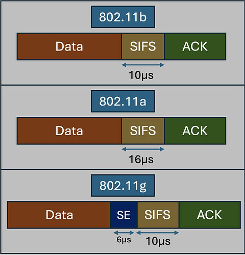 Why is SIFS 10µs at 2.4 GHz and 16µs at 5 GHz?