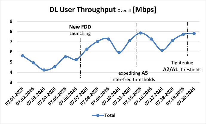 The Impact of A5 & A2 Thresholds Tuning in a Multi-Layer LTE Network