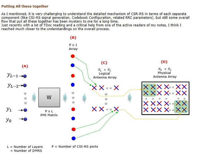 5G CSI-RS supports only 32 ports, so how to use 64 or 128 antenna ports configurations