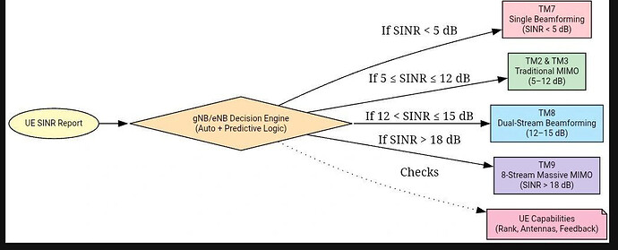 Optimization Thresholds Between Beamforming and MIMO in LTE/5G