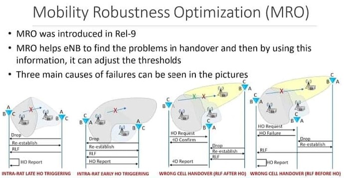 Mobility Robustness Optimization (MRO) Feature