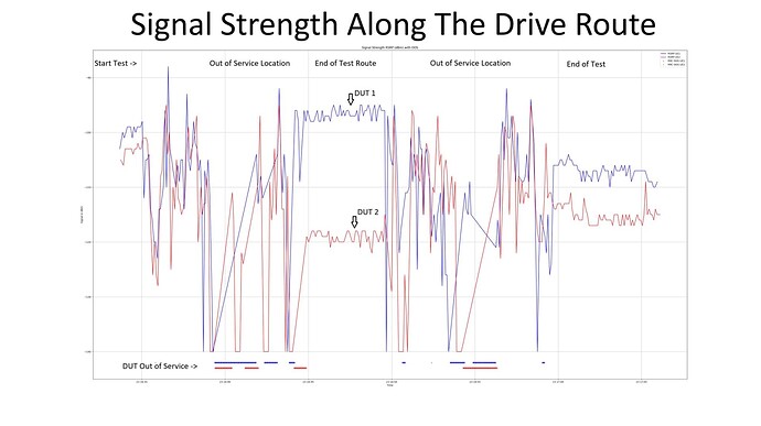 Better Signal ≠ Better Coverage