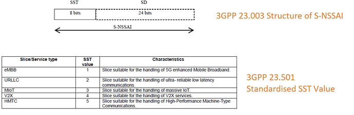 5G Slicing update