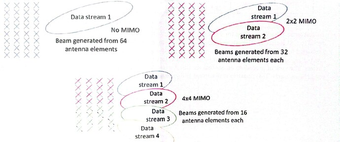 Why increasing MIMO order in beamforming may not give expected throughput gain